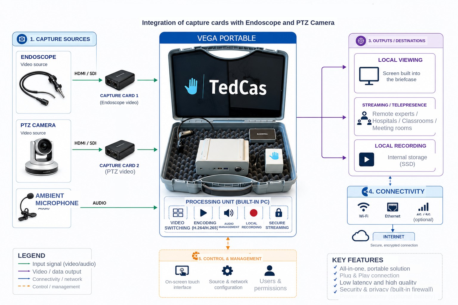 VEGA Portable architecture diagram: capture sources (endoscope, PTZ camera, microphone) connected via capture devices to the VEGA briefcase, with outputs to local viewing, streaming/telepresence and local recording, plus Wi-Fi, Ethernet and 4G/5G connectivity.